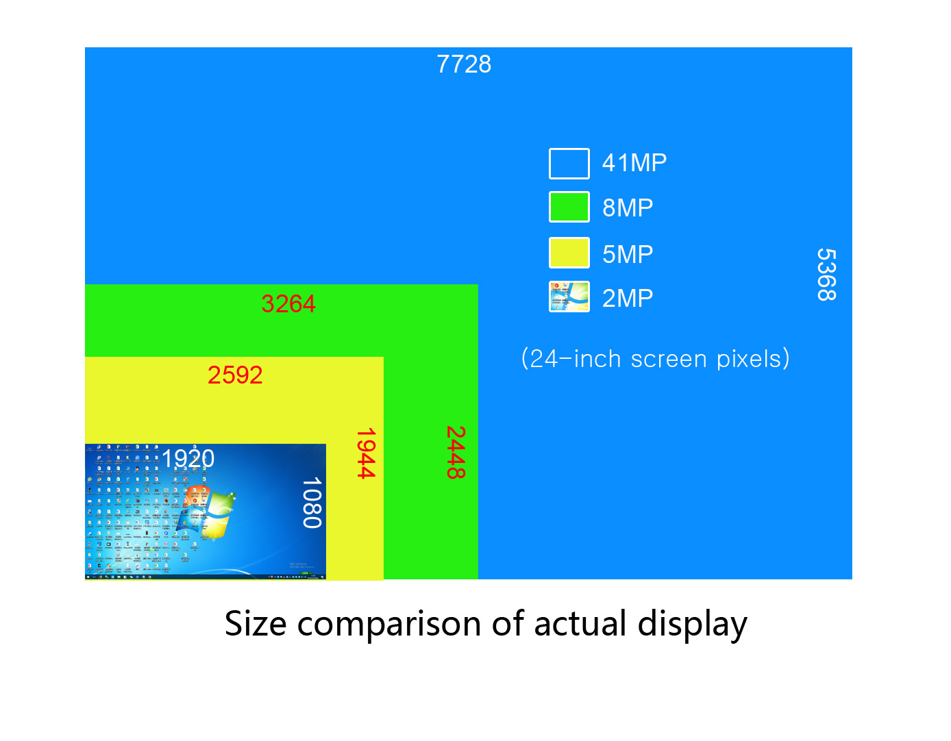 Actual display size for each pixel range